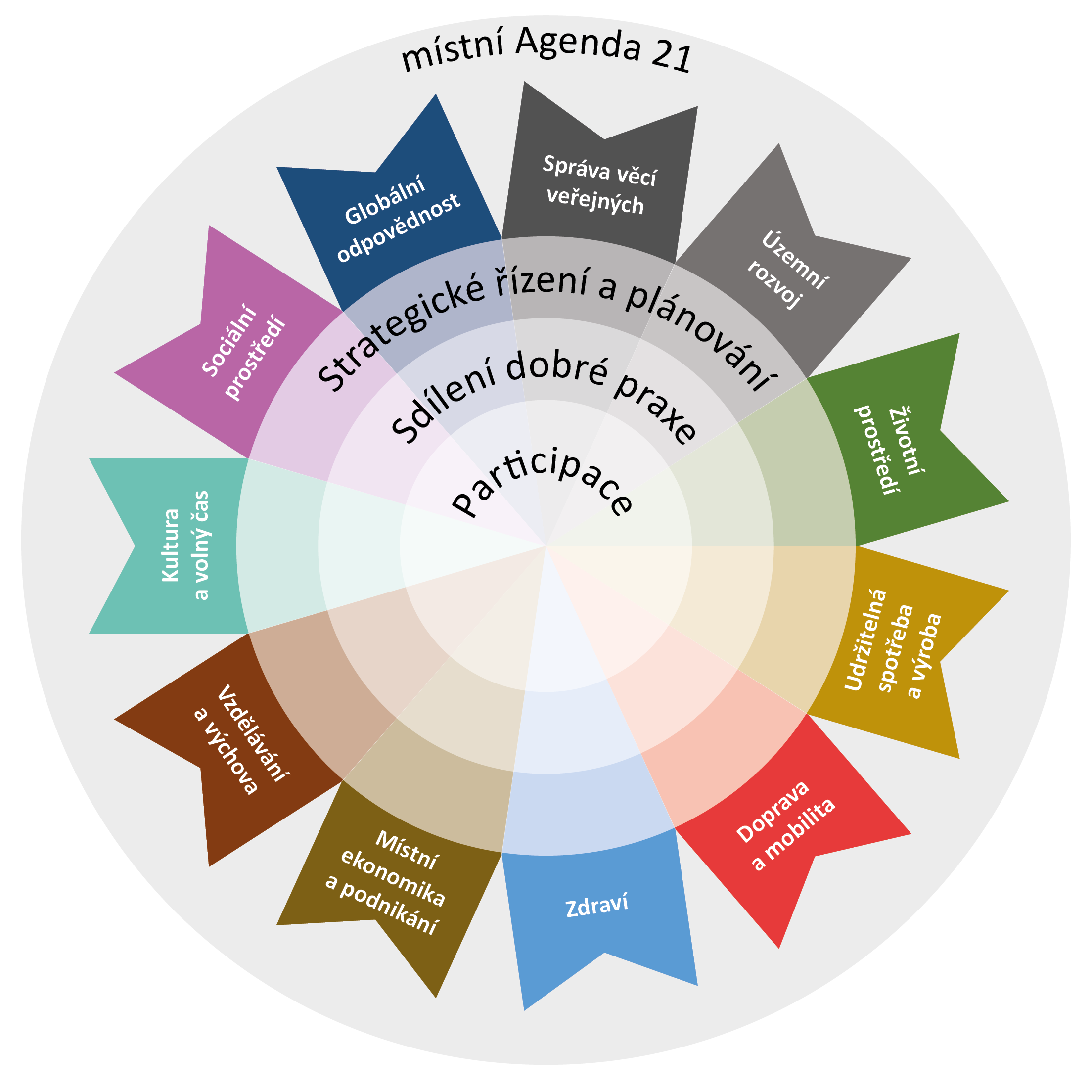 Stanovisko č. 134, ke koncepci reformy MA 21